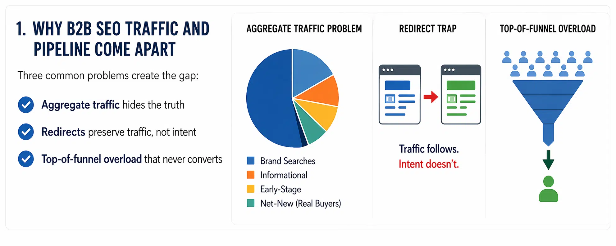 B2B SEO traffic and pipeline issues